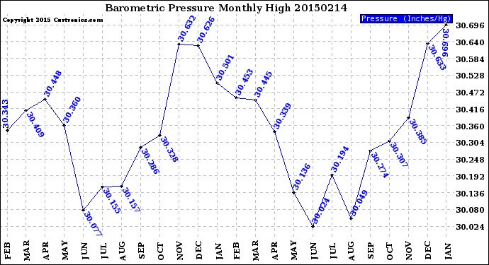 Milwaukee Weather Barometric Pressure<br>Monthly High