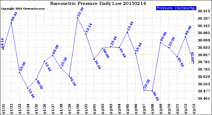 Milwaukee Weather Barometric Pressure<br>Daily Low