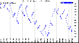 Milwaukee Weather Wind Chill<br>Daily Low