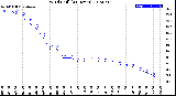 Milwaukee Weather Wind Chill<br>(24 Hours)