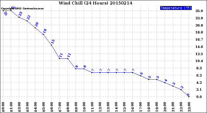 Milwaukee Weather Wind Chill<br>(24 Hours)
