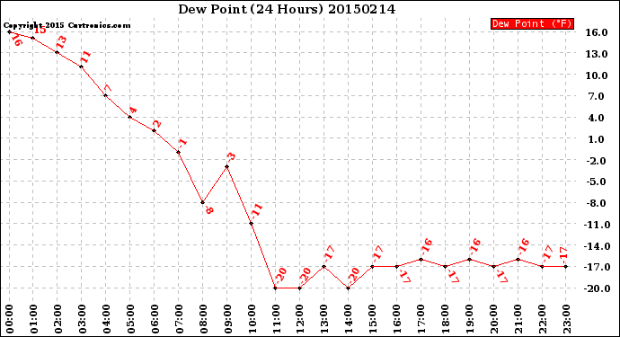 Milwaukee Weather Dew Point<br>(24 Hours)