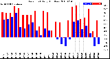 Milwaukee Weather Dew Point<br>Daily High/Low