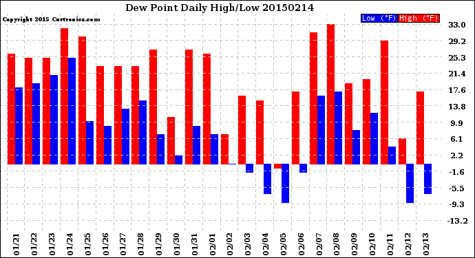 Milwaukee Weather Dew Point<br>Daily High/Low