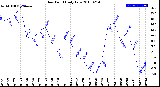 Milwaukee Weather Dew Point<br>Daily Low