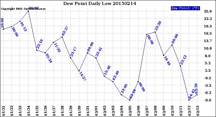 Milwaukee Weather Dew Point<br>Daily Low