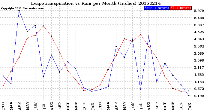 Milwaukee Weather Evapotranspiration<br>vs Rain per Month<br>(Inches)