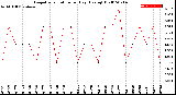 Milwaukee Weather Evapotranspiration<br>per Day (Ozs sq/ft)