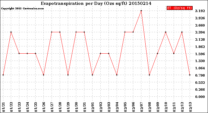 Milwaukee Weather Evapotranspiration<br>per Day (Ozs sq/ft)