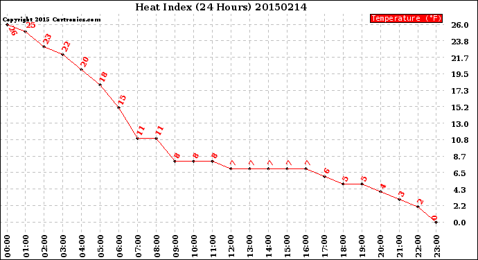 Milwaukee Weather Heat Index<br>(24 Hours)