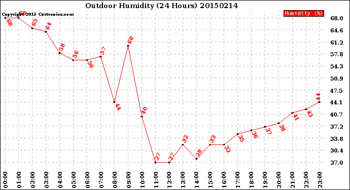 Milwaukee Weather Outdoor Humidity<br>(24 Hours)