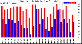 Milwaukee Weather Outdoor Humidity<br>Daily High/Low