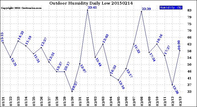 Milwaukee Weather Outdoor Humidity<br>Daily Low