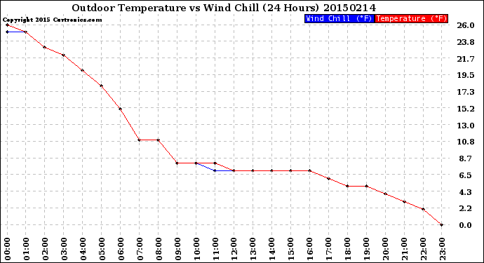 Milwaukee Weather Outdoor Temperature<br>vs Wind Chill<br>(24 Hours)