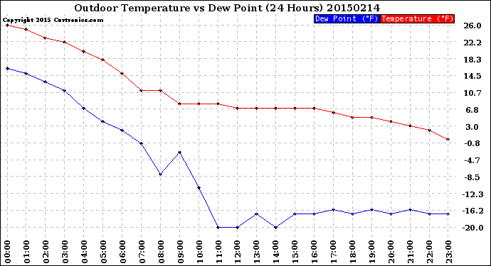 Milwaukee Weather Outdoor Temperature<br>vs Dew Point<br>(24 Hours)