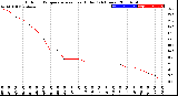 Milwaukee Weather Outdoor Temperature<br>vs Heat Index<br>(24 Hours)