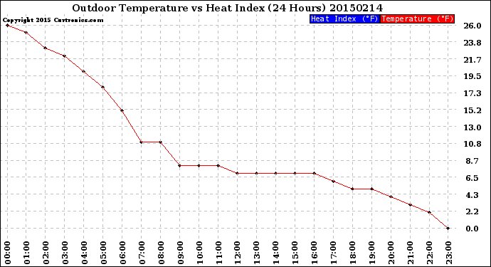 Milwaukee Weather Outdoor Temperature<br>vs Heat Index<br>(24 Hours)