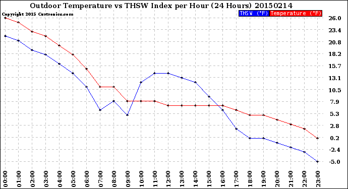 Milwaukee Weather Outdoor Temperature<br>vs THSW Index<br>per Hour<br>(24 Hours)