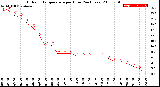 Milwaukee Weather Outdoor Temperature<br>per Hour<br>(24 Hours)