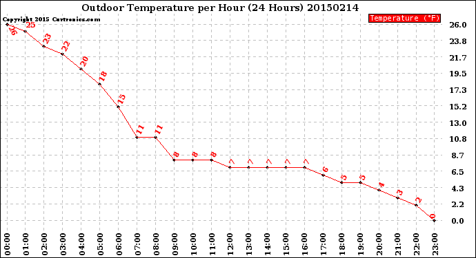 Milwaukee Weather Outdoor Temperature<br>per Hour<br>(24 Hours)