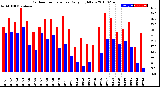 Milwaukee Weather Outdoor Temperature<br>Daily High/Low