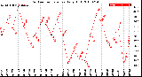 Milwaukee Weather Outdoor Temperature<br>Daily High