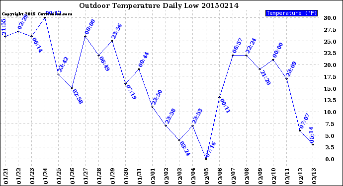Milwaukee Weather Outdoor Temperature<br>Daily Low
