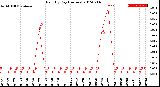 Milwaukee Weather Rain<br>By Day<br>(Inches)