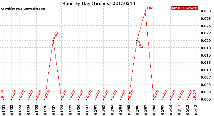 Milwaukee Weather Rain<br>By Day<br>(Inches)