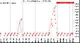 Milwaukee Weather Rain Rate<br>Daily High