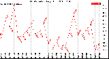 Milwaukee Weather THSW Index<br>Daily High