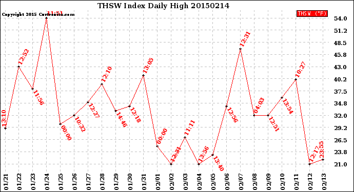 Milwaukee Weather THSW Index<br>Daily High