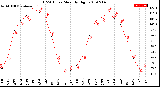 Milwaukee Weather THSW Index<br>Monthly High