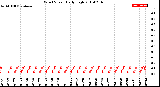 Milwaukee Weather Wind Speed<br>Daily High