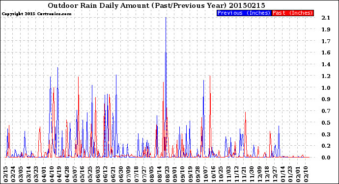 Milwaukee Weather Outdoor Rain<br>Daily Amount<br>(Past/Previous Year)