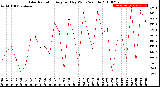 Milwaukee Weather Solar Radiation<br>Avg per Day W/m2/minute