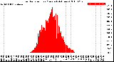 Milwaukee Weather Solar Radiation<br>per Minute<br>(24 Hours)