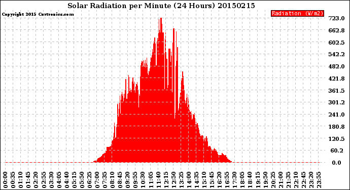 Milwaukee Weather Solar Radiation<br>per Minute<br>(24 Hours)
