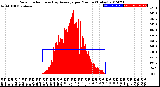 Milwaukee Weather Solar Radiation<br>& Day Average<br>per Minute<br>(Today)