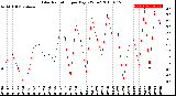 Milwaukee Weather Solar Radiation<br>per Day KW/m2