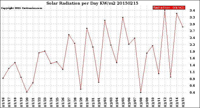 Milwaukee Weather Solar Radiation<br>per Day KW/m2