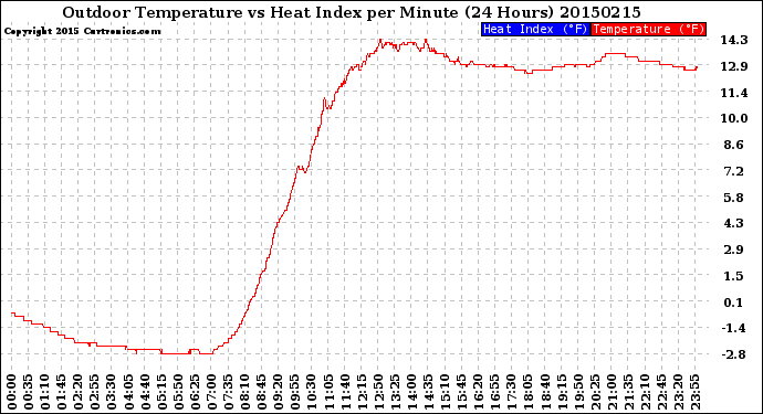 Milwaukee Weather Outdoor Temperature<br>vs Heat Index<br>per Minute<br>(24 Hours)