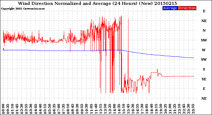 Milwaukee Weather Wind Direction<br>Normalized and Average<br>(24 Hours) (New)