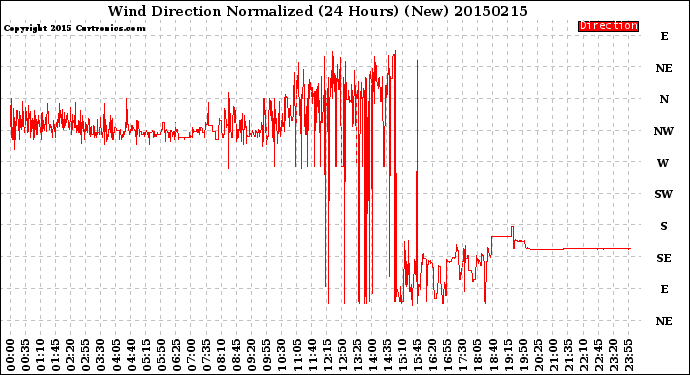 Milwaukee Weather Wind Direction<br>Normalized<br>(24 Hours) (New)