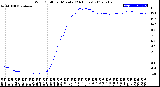 Milwaukee Weather Wind Chill<br>per Minute<br>(24 Hours)