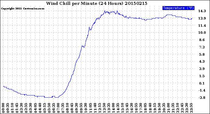 Milwaukee Weather Wind Chill<br>per Minute<br>(24 Hours)