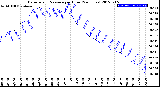 Milwaukee Weather Barometric Pressure<br>per Hour<br>(24 Hours)