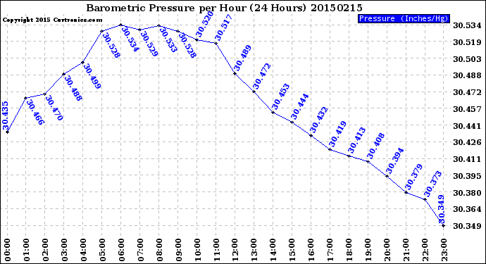 Milwaukee Weather Barometric Pressure<br>per Hour<br>(24 Hours)