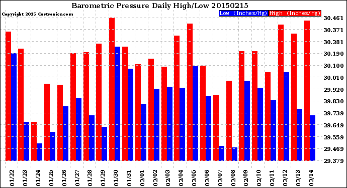 Milwaukee Weather Barometric Pressure<br>Daily High/Low