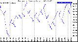 Milwaukee Weather Barometric Pressure<br>Daily High